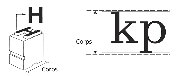 Corps of Corpus van de letter